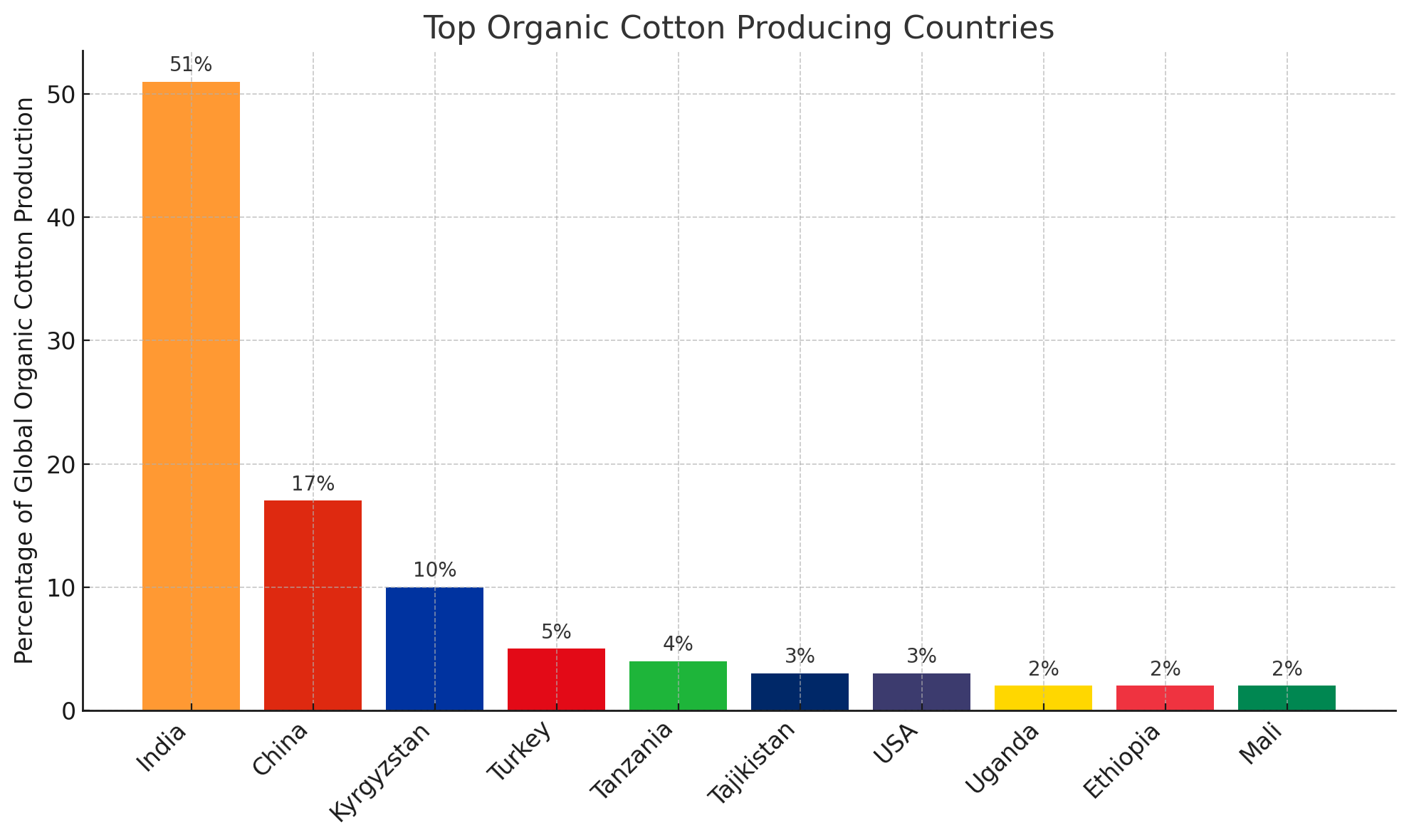 A BAR CHART SHOWING THE TOP ORGANIC COTTON PRODUCING COUNTRIES 