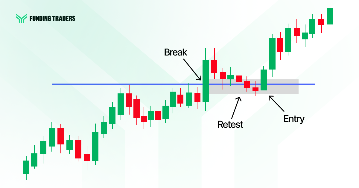 Photo of a classic Break and Retest pattern