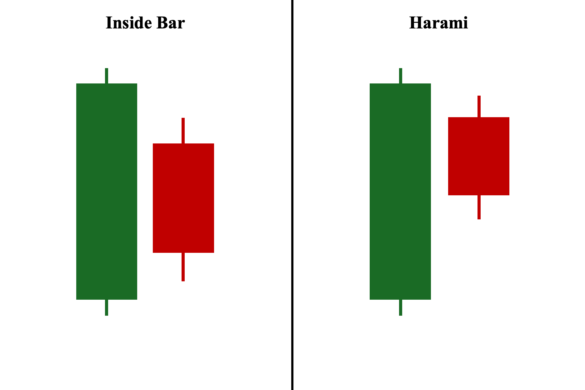 A Visual Comparison Between the Inside Bar Pattern and the Harami Pattern