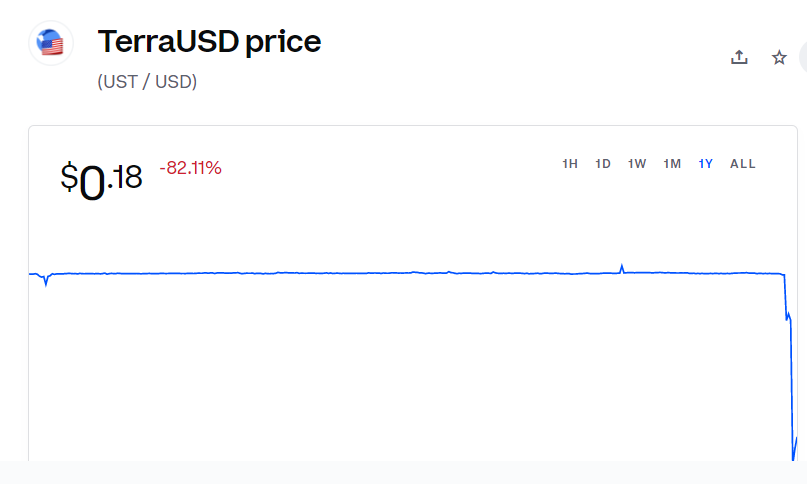 UST remains depegged from the dollar