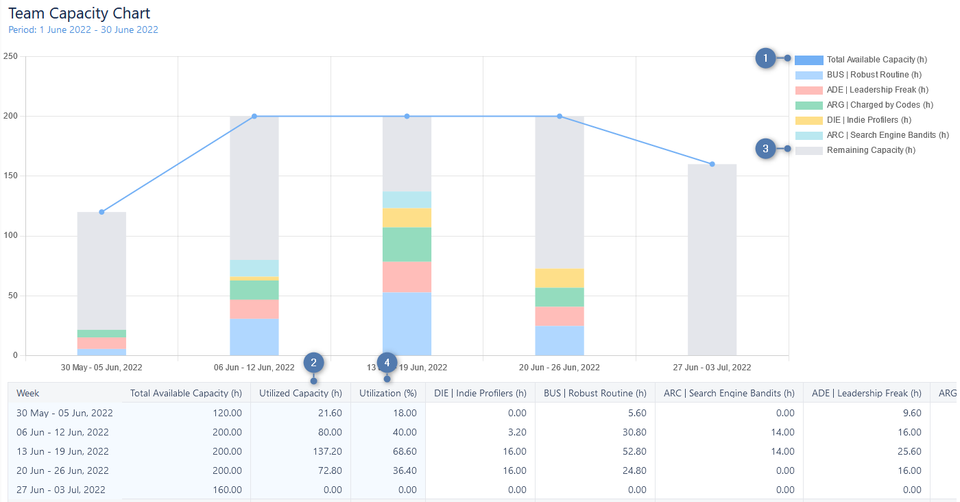 Team Capacity Chart for Jira