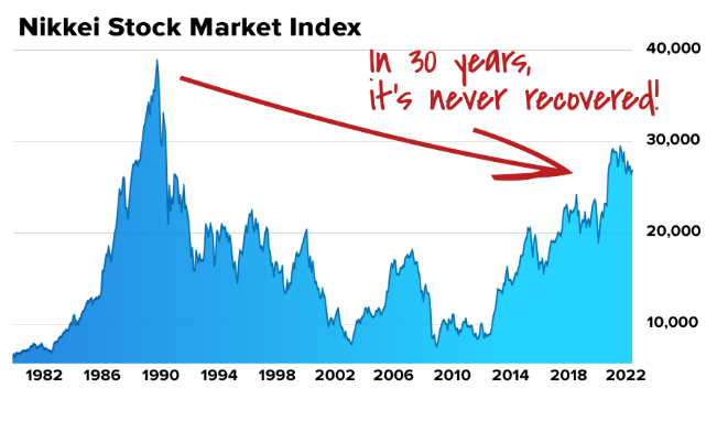 The collapse of the Japanese Stock Market