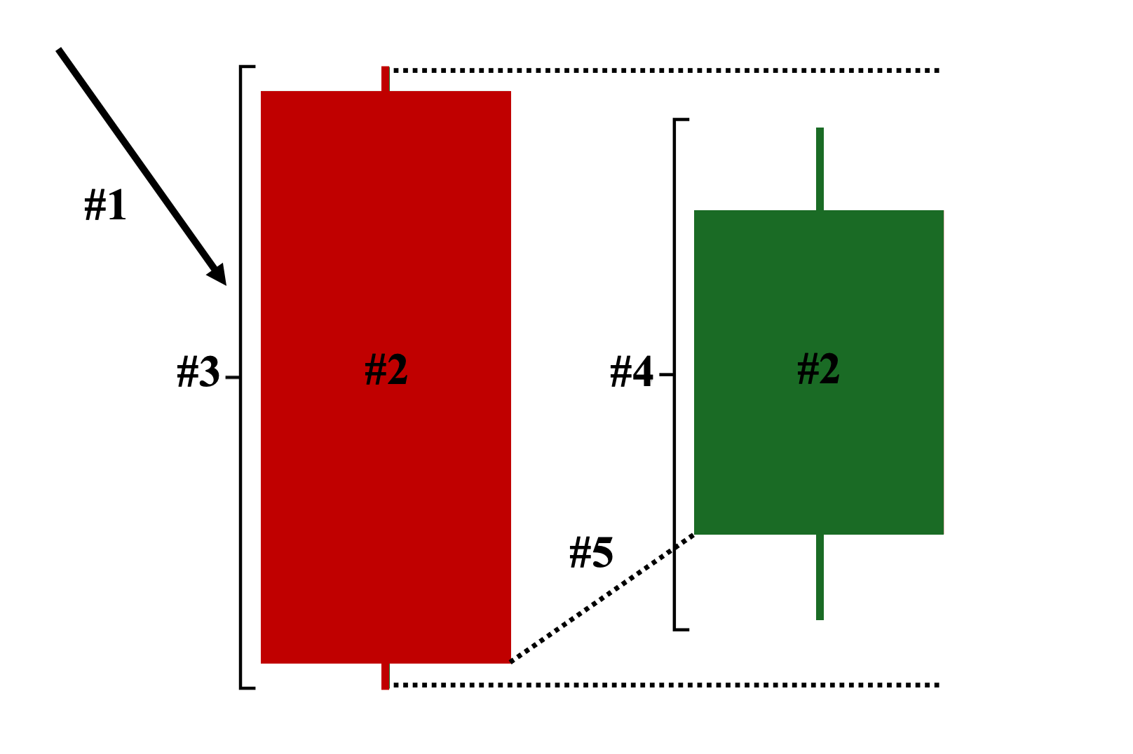 Five Key Characteristics of Bullish Harami Candlestick Patterns