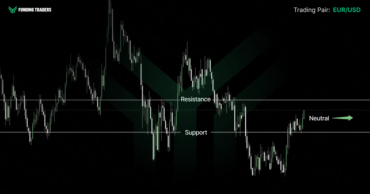 Funding Traders candlestick chart graphic on a black background with a faint green chevron watermark, labeled "Trading Pair: EUR/USD" in the top right. Horizontal white lines mark Resistance and Support, with price action swinging between the two before recovering from a dip and settling between the levels at the right edge. A green sideways arrow beside the label "Neutral" signals the directional bias.