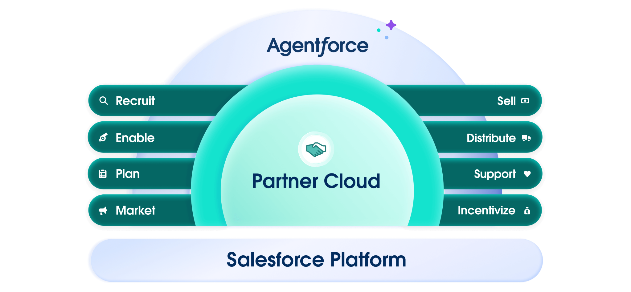 Infographic explaining functionalities of Salesforce Partner Cloud