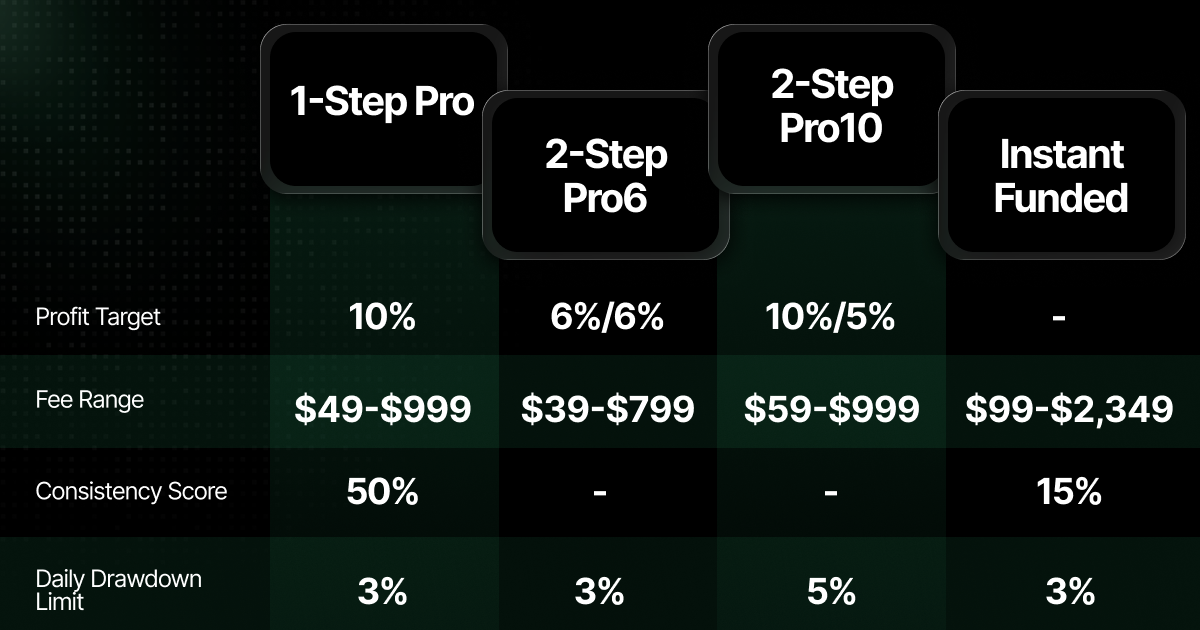 A comparison table of four prop firm account types — 1-Step Pro, 2-Step Pro6, 2-Step Pro10, and Instant Funded — evaluated across profit targets, fee ranges, consistency scores, and daily drawdown limits, helping traders choose the plan that best fits their risk tolerance and goals.