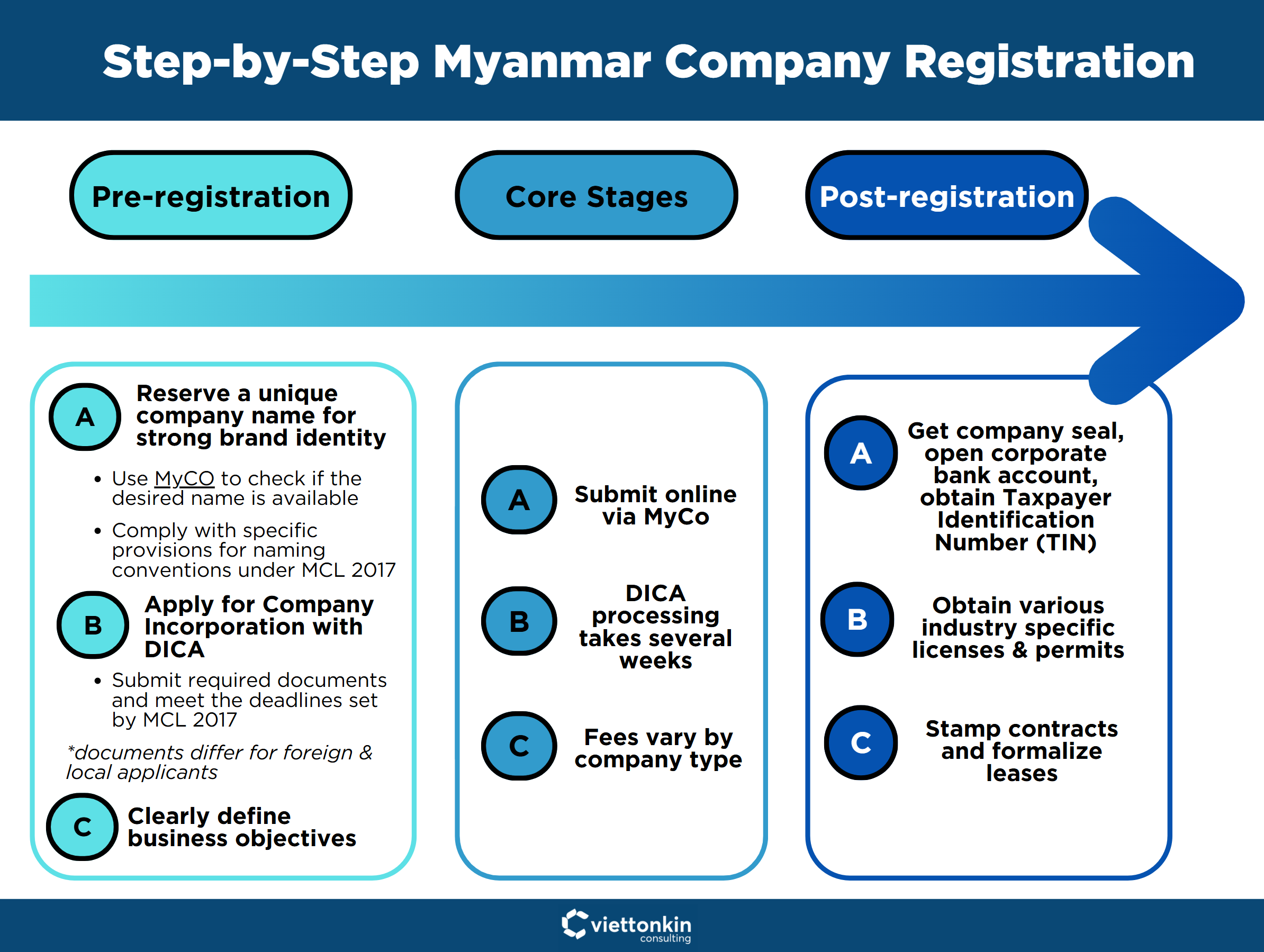 company registration in myanmar