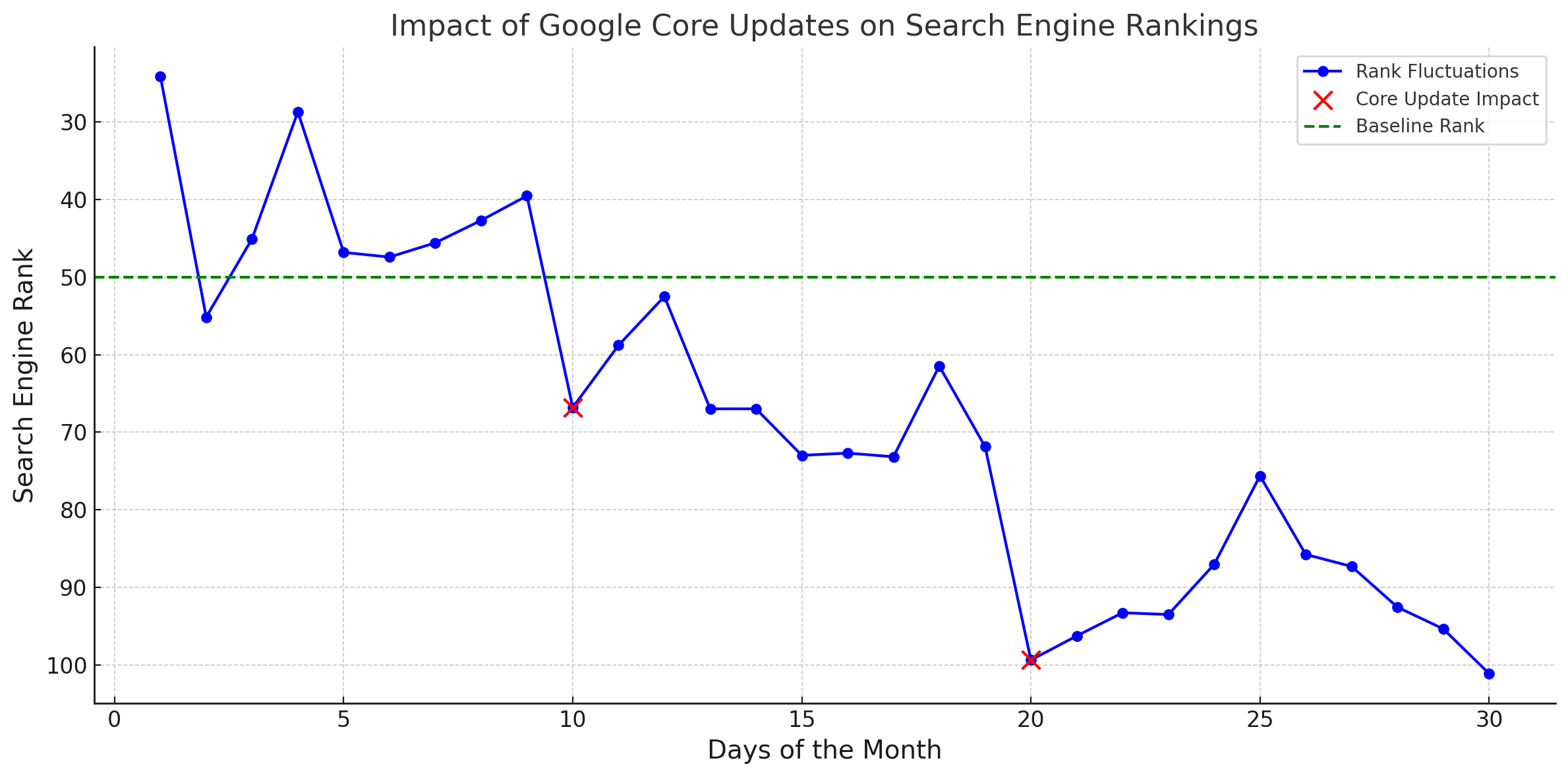 Line graph showing the impact of Google core updates on rankings, with rank fluctuations, baseline rank, and core update effects highlighted.