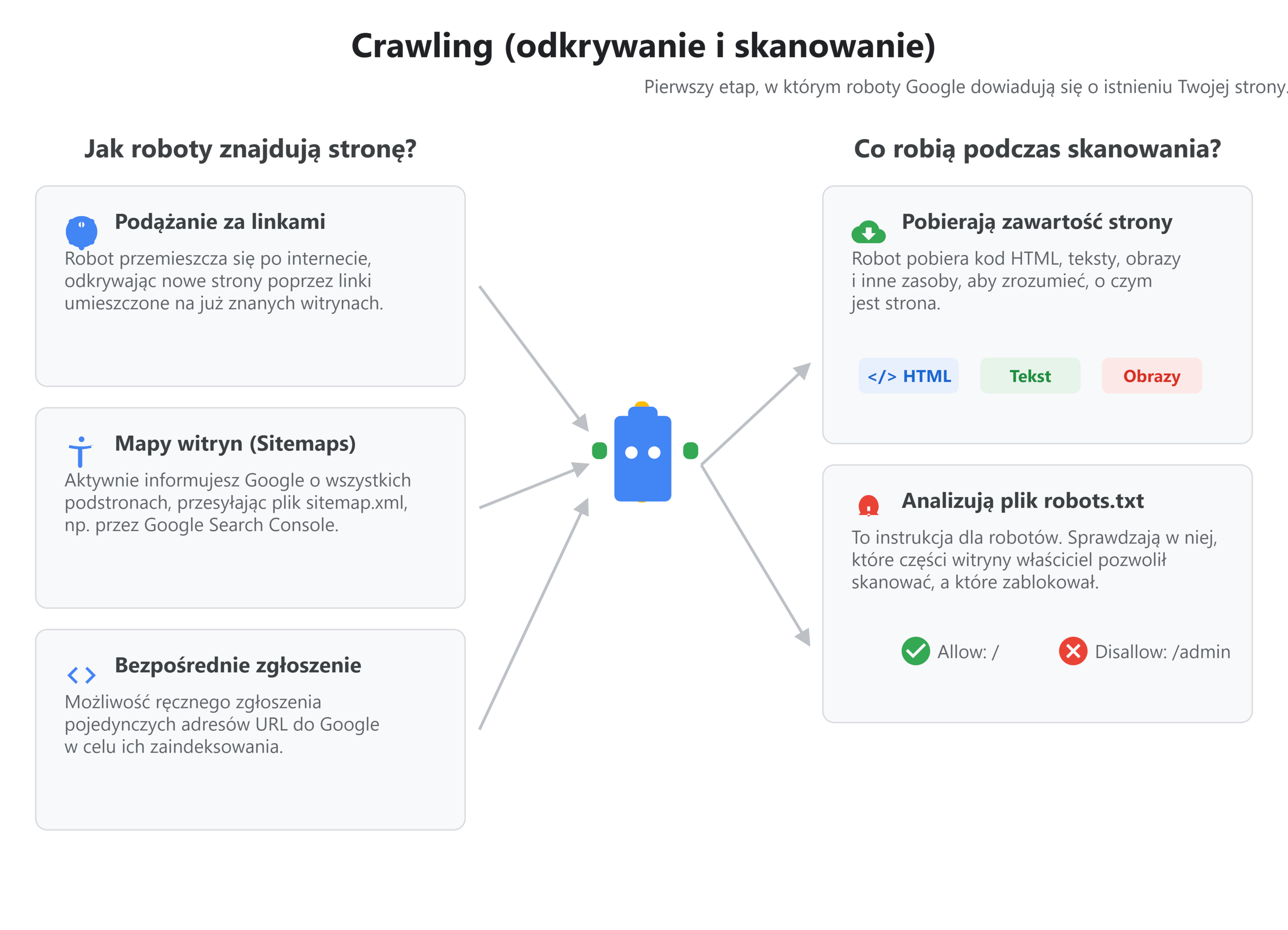Crawling w Google (odkrywanie i skanowanie)