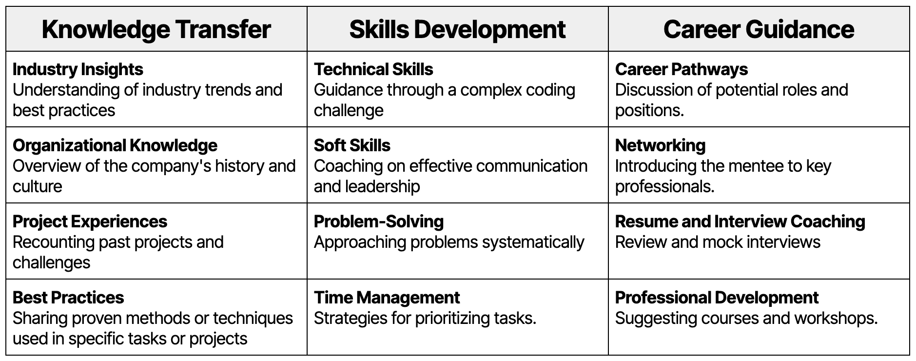 Chart breaking down how to structure a mentorship program at work by clarifying skills and objectives in the program. 