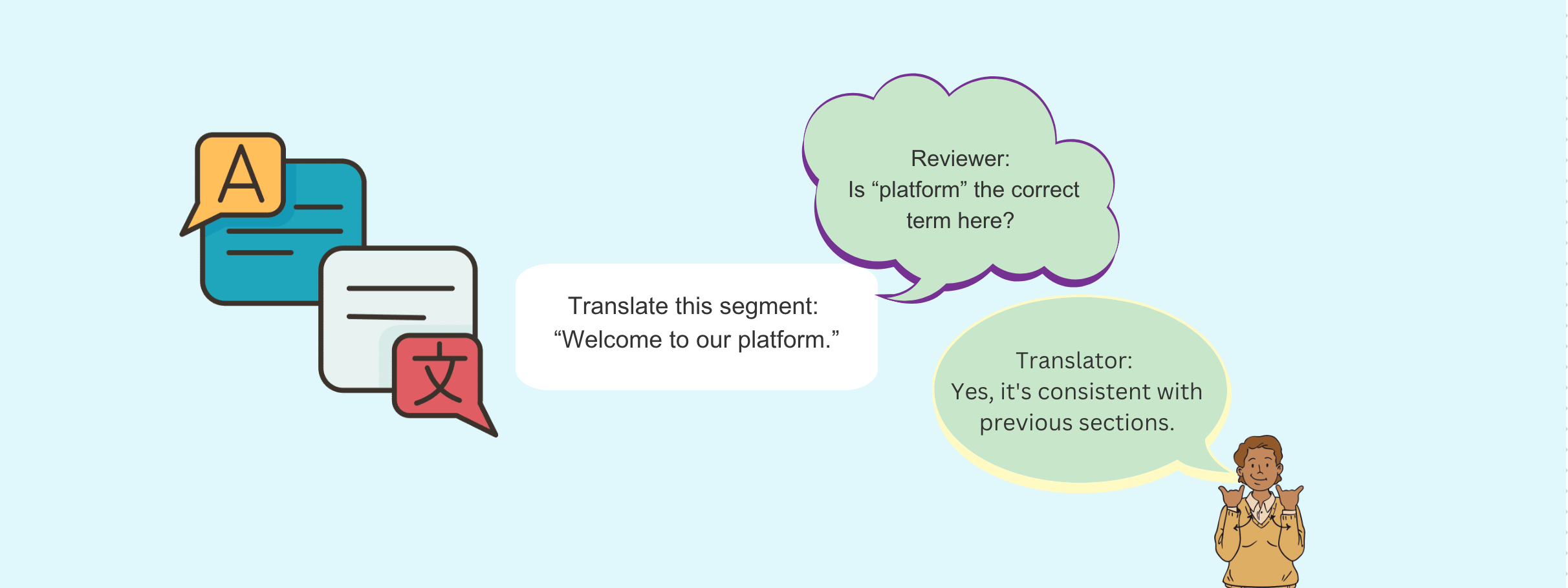 Simple illustration showing how comments are linked to specific text segments.- collaborative translation