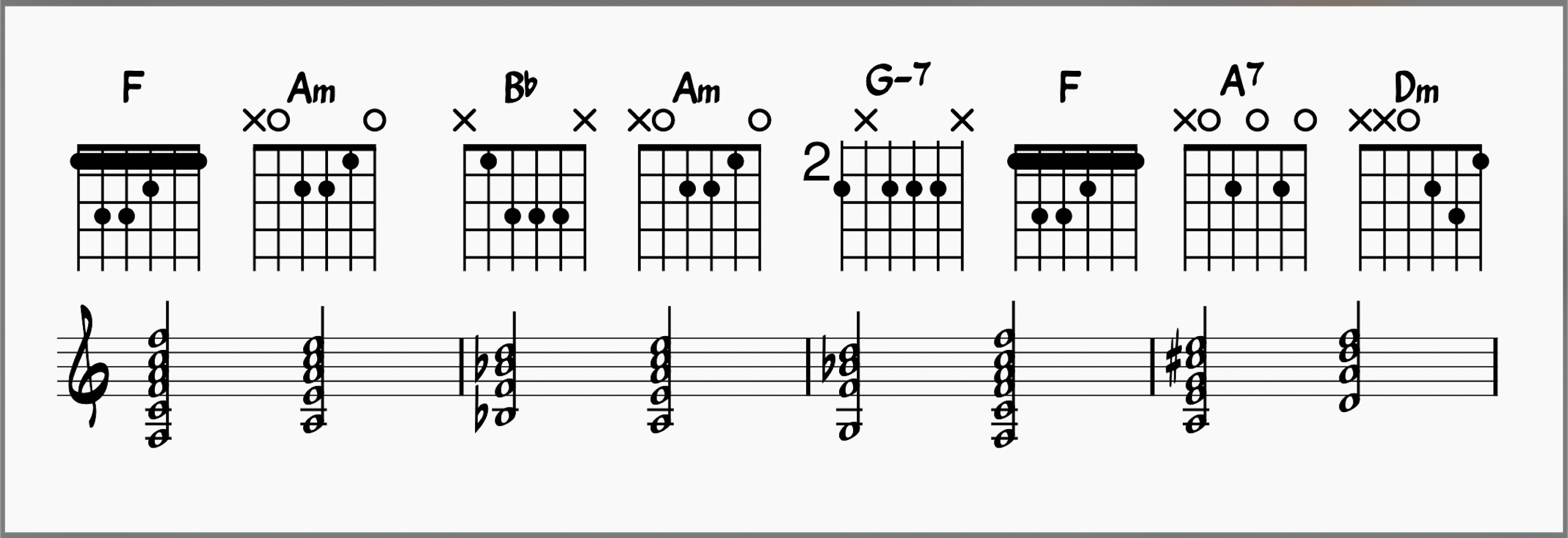 What A Wonderful World Chords! Learn This Classic Jazz Standard 6 First Four Bars With Guitar Chord Diagrams