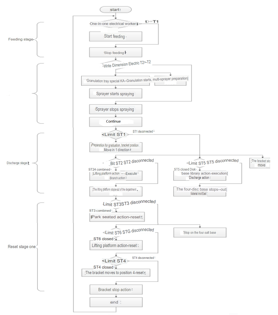 Granulation Process Flowchart