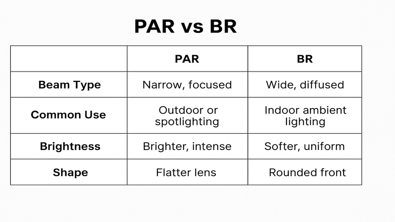 Table comparing PAR and BR lamps