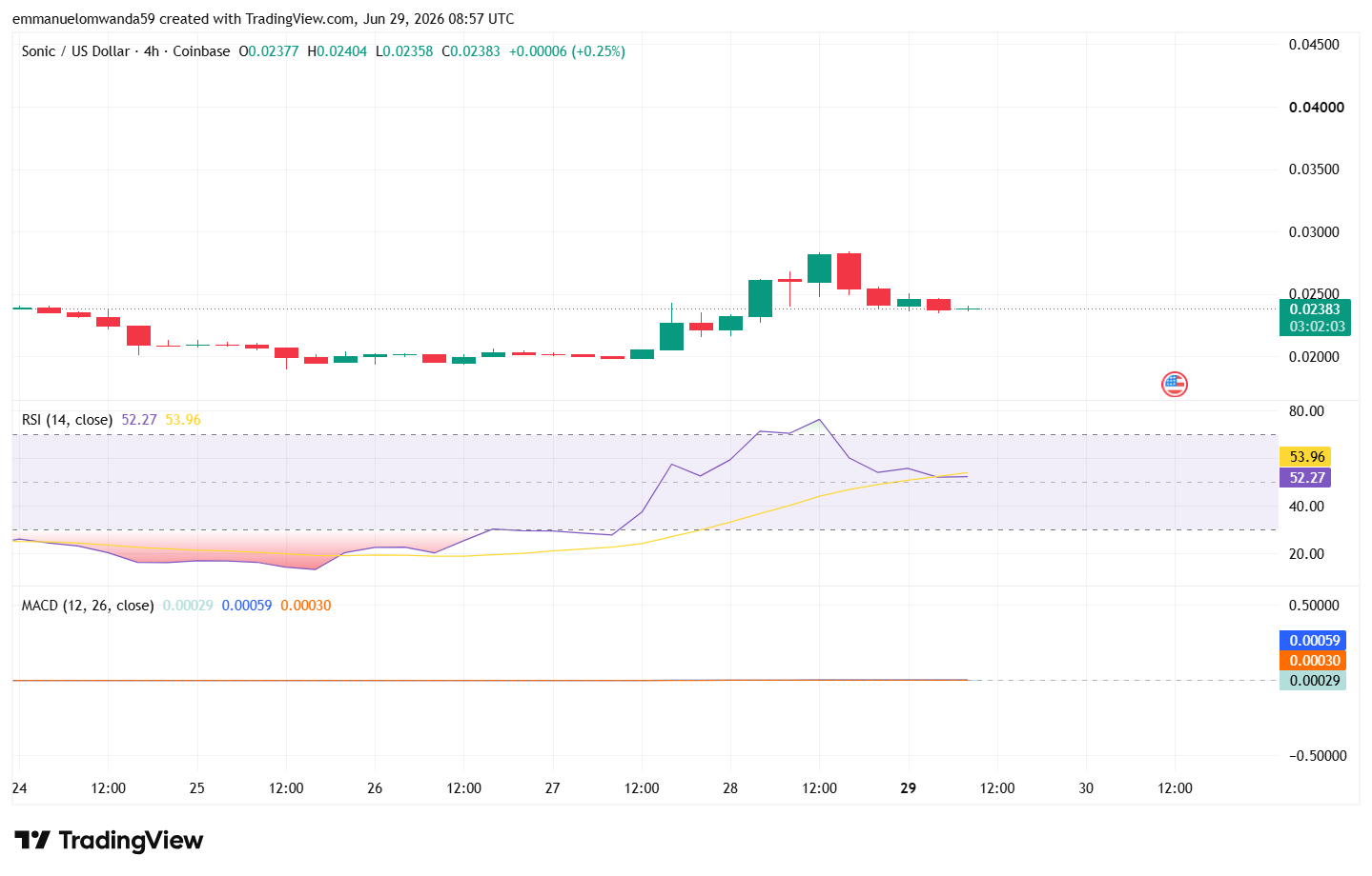 S/USD Chart: TradingView