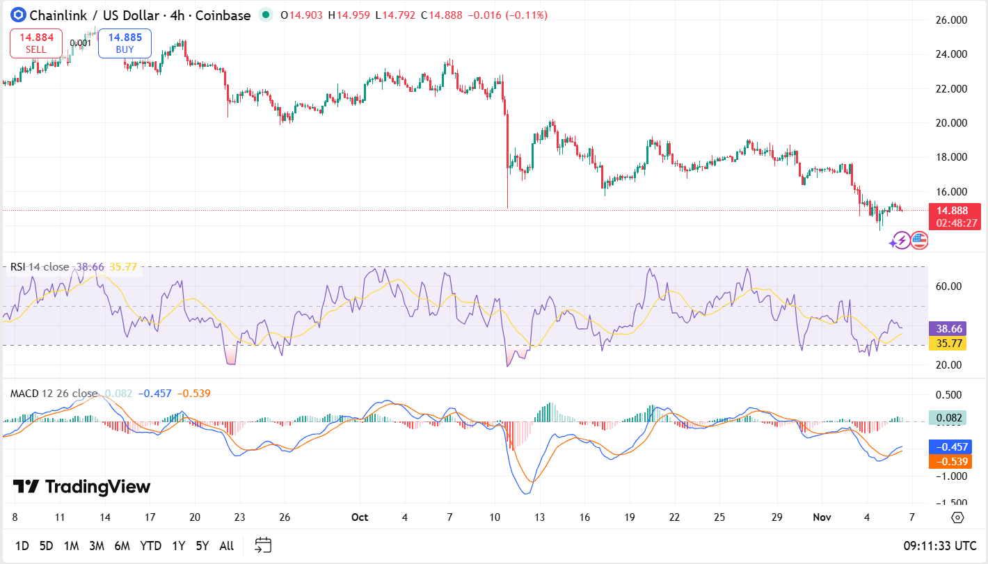 LINK/USDT Chart: TradingView