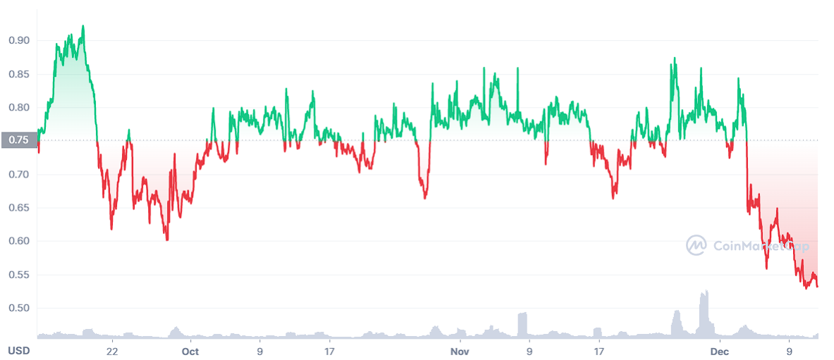 Three-month PIVX price chart