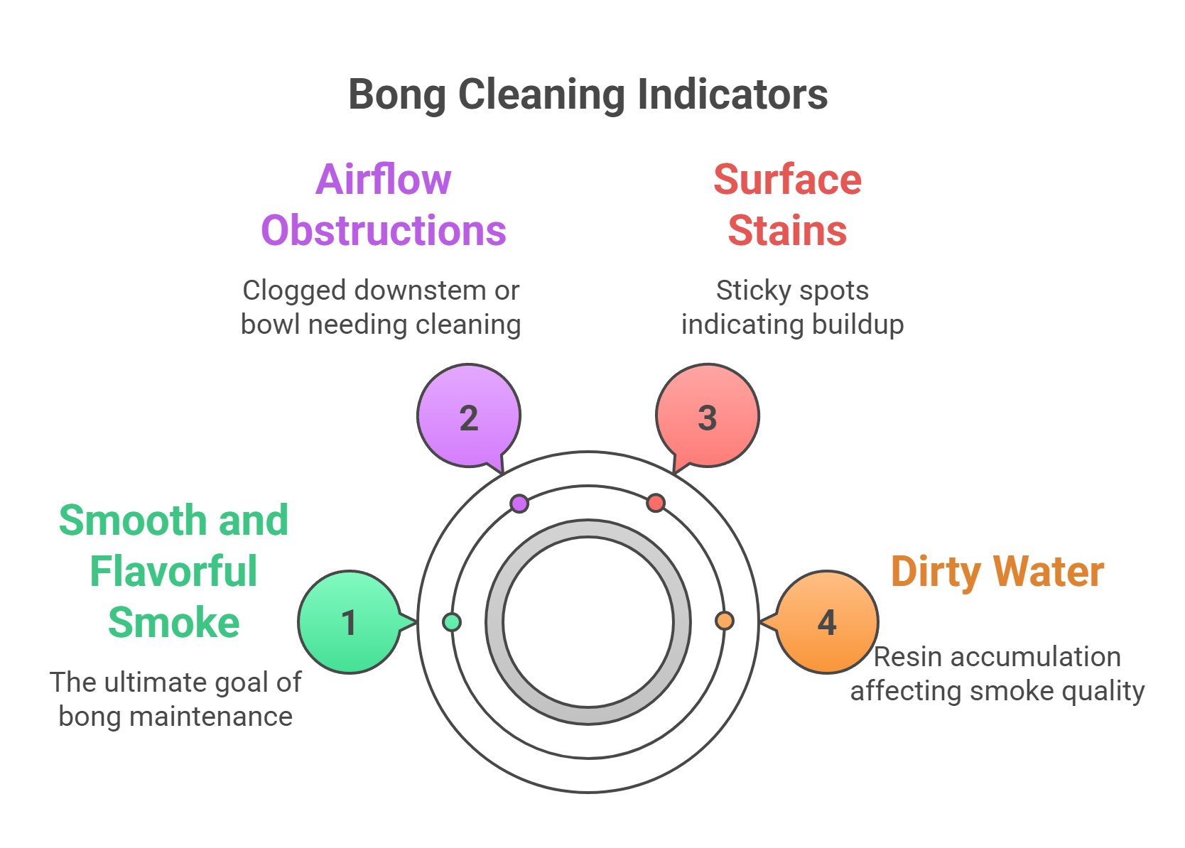 Signs Your Bong Needs Cleaning
