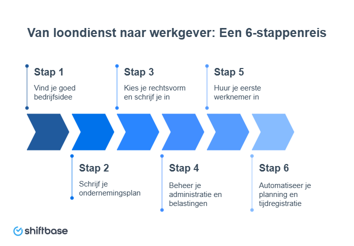 van loondienst naar onderneming starten en klanten opleveren