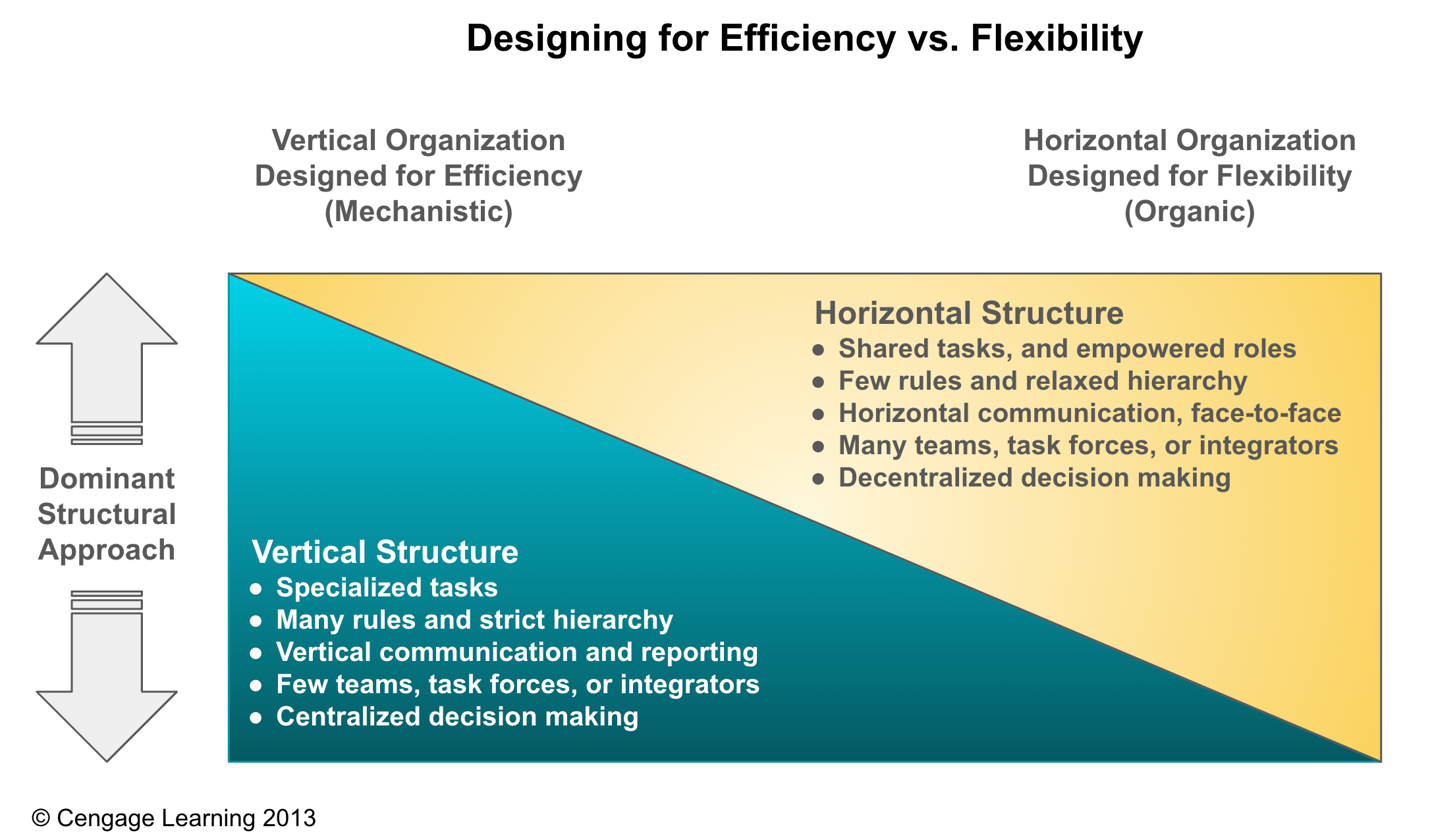 Designing for efficiency vs. flexibility