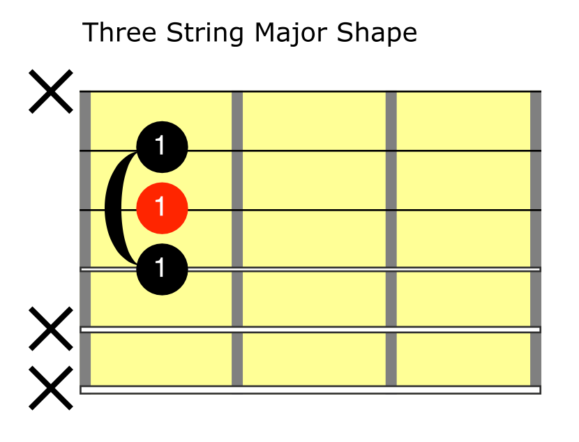 Guitar Chords for Beginners - The Major Chord