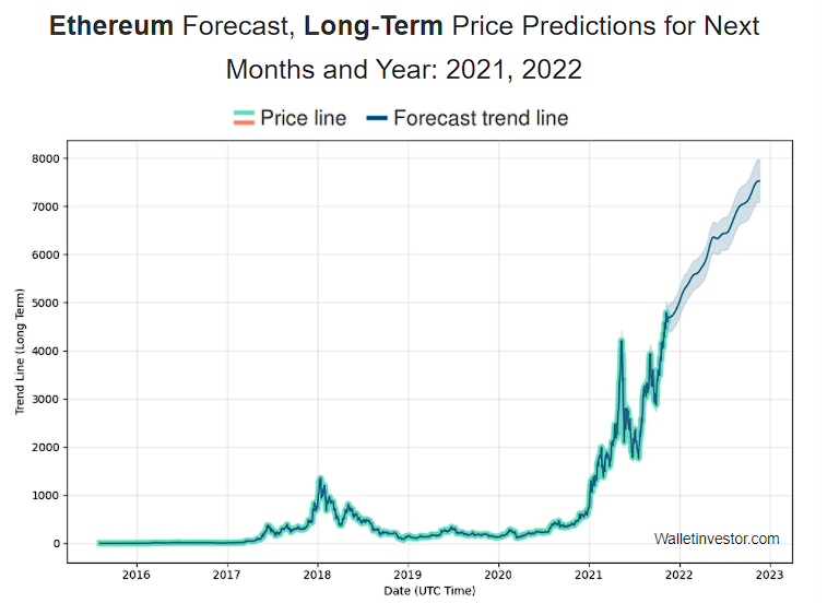 Wallet Investor ethereum price prognosis long-term