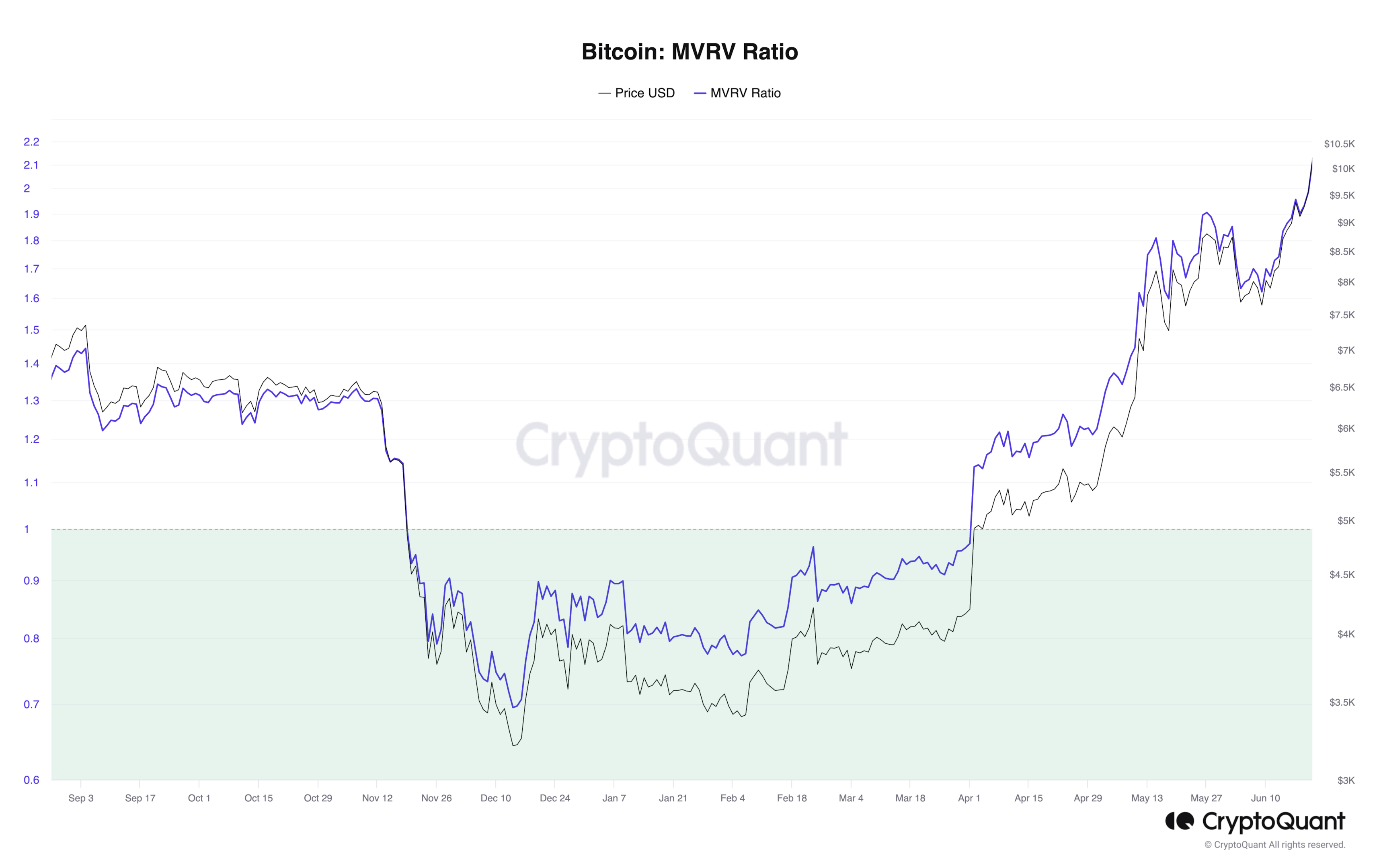 Bitcoin MVRV Ratio - Undervaluation
