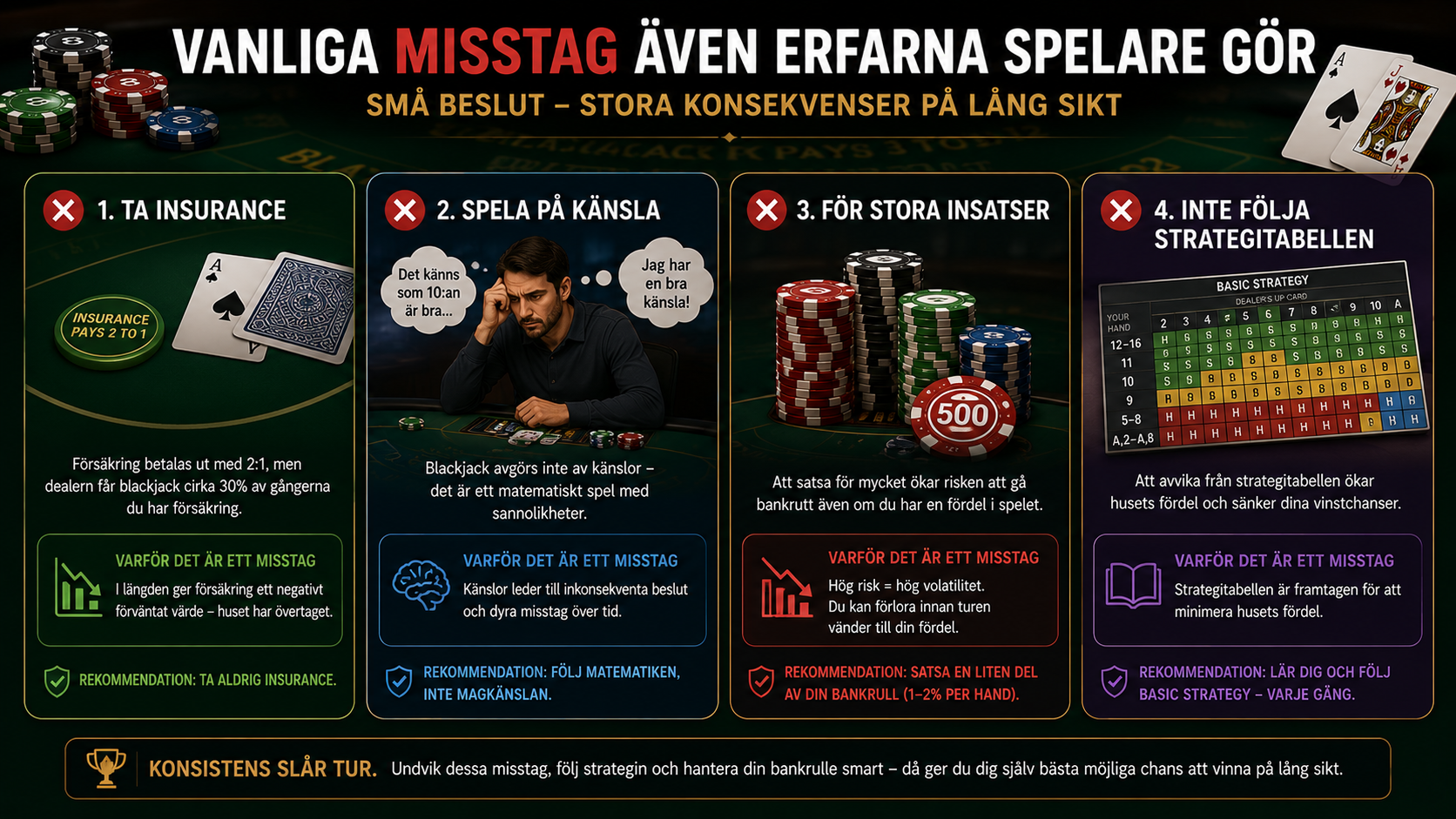 Blackjack-guide som visar vanliga misstag som insurance, spel på känsla, för stora insatser och att inte följa strategitabellen.