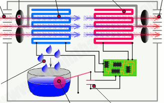 How does a dehumidifier work? https://www.explainthatstuff.com/dehumidifier.html