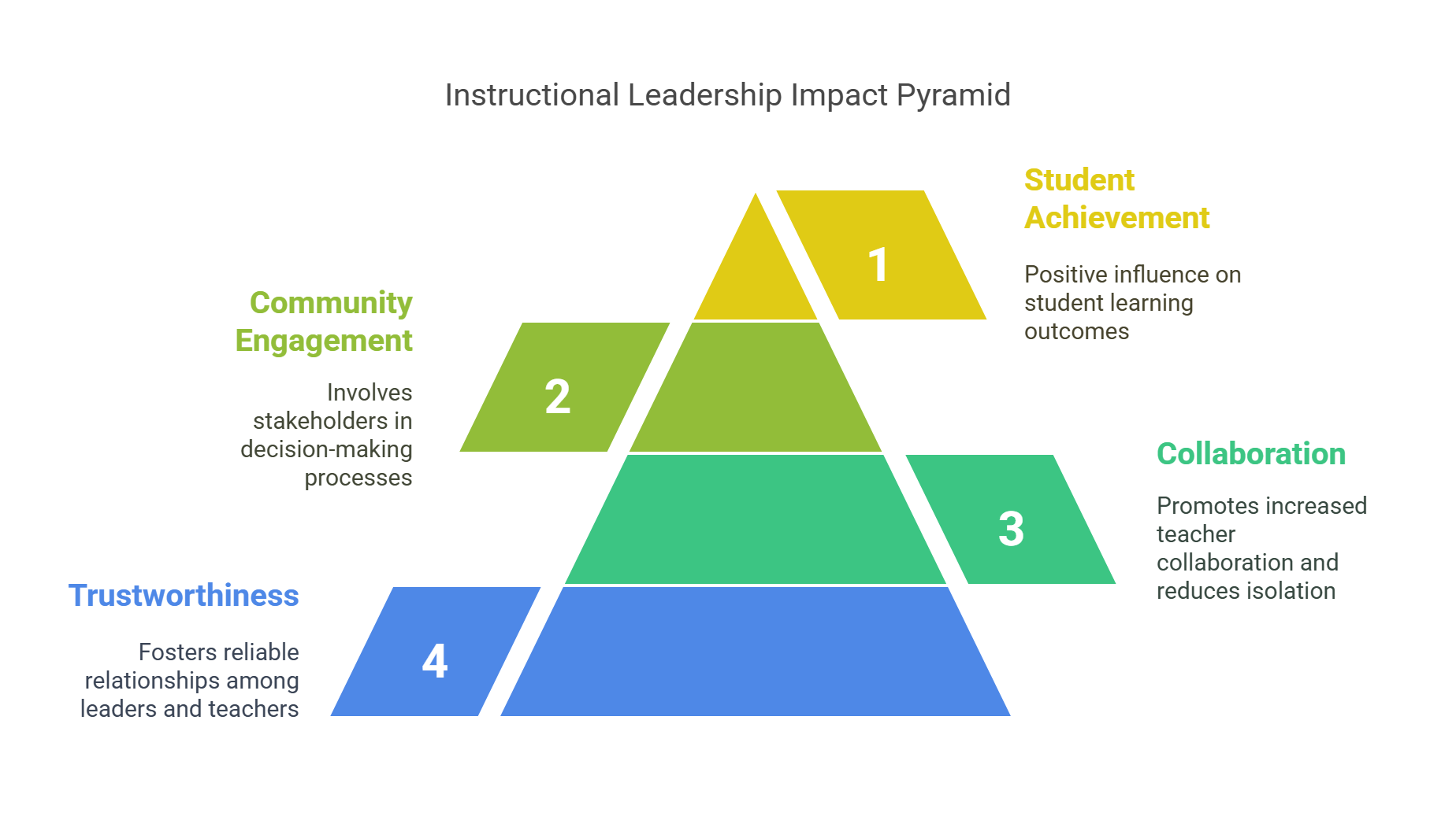 Impact of Effective Instructional Leadership on School Communities
