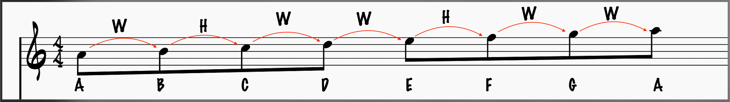 Minor scale spelled from A with steps listed