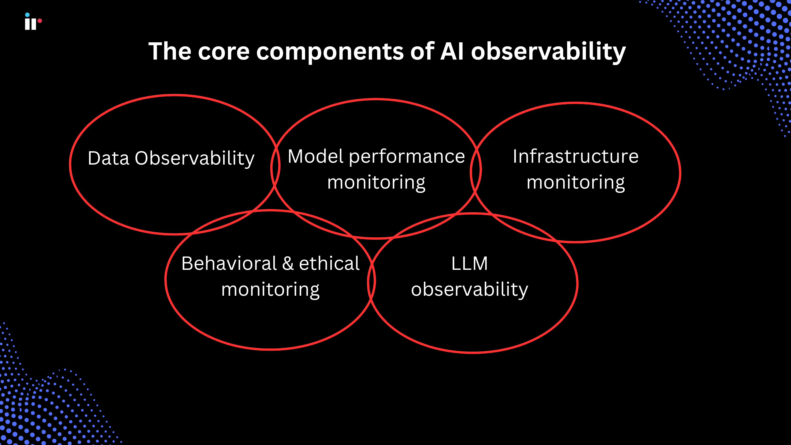 Core components of AI observability