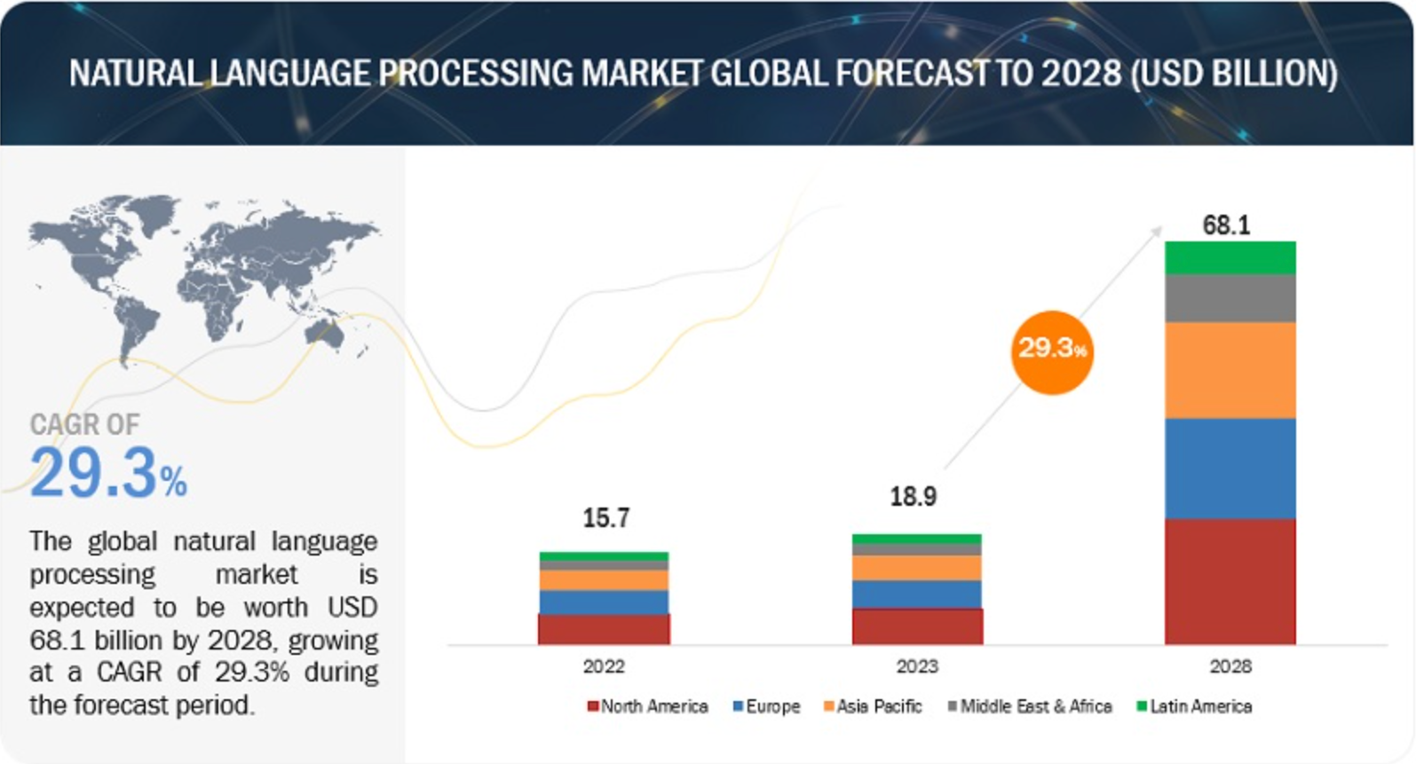 Graph showing the NLP market global forecast to 2028