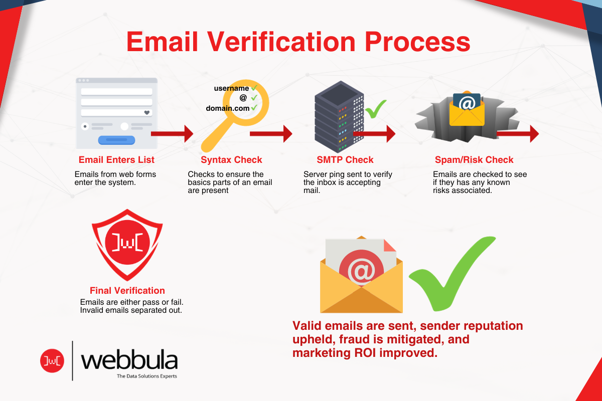 Real World Benefits Of Email Verification Webbula Real World Benefits Of Email Verification Webbula
