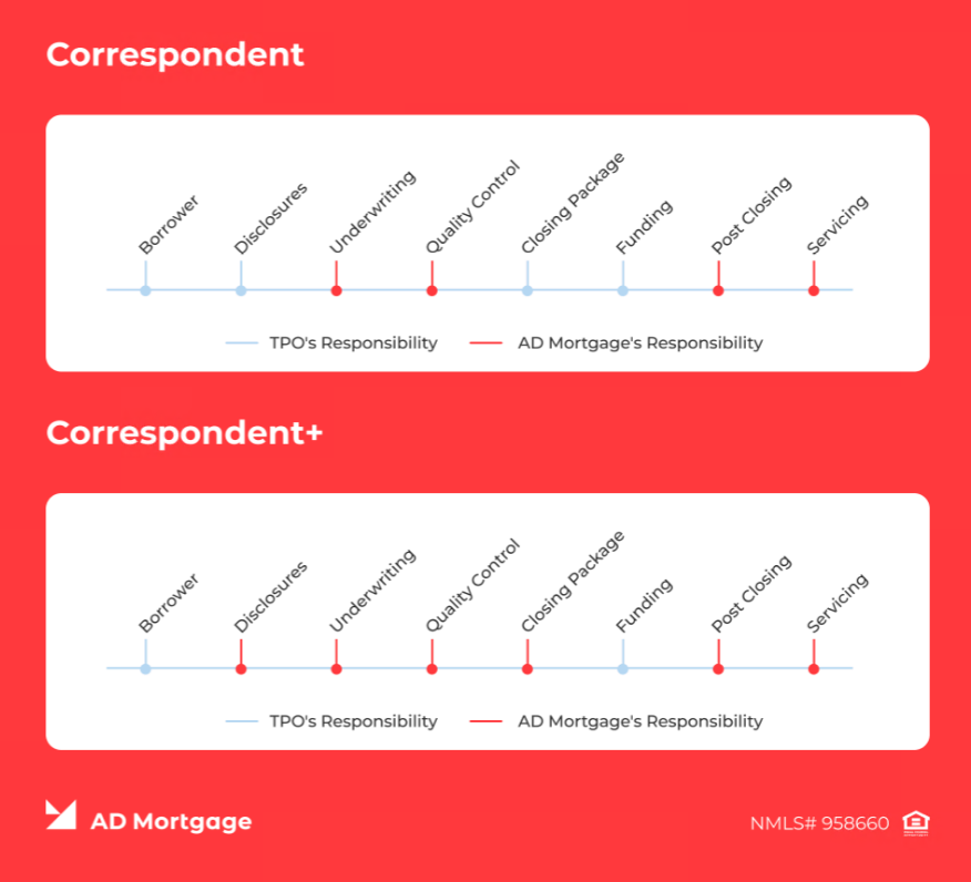 Responsibilities of TPOs and AD Mortgage in Correspondent and Correspondent+ channels.
