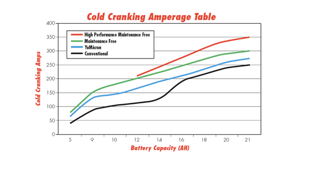 cranking amps chart from https://proelectronicsguides.com/cold-cranking-amps/