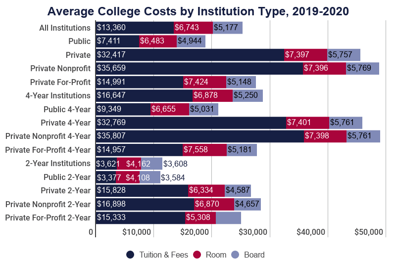 Average Costs of Tuition by Institution Type