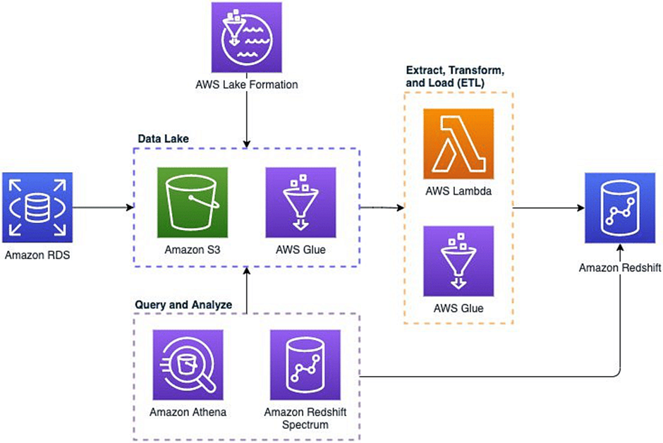 Simple AWS Glue Pipeline