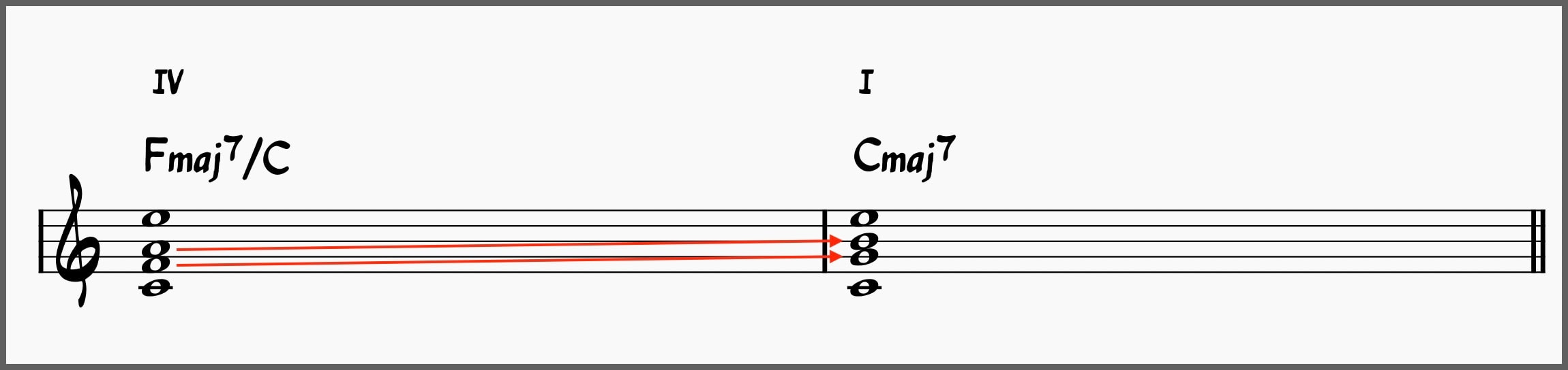 Plagal Cadence with Voice Leading shown.