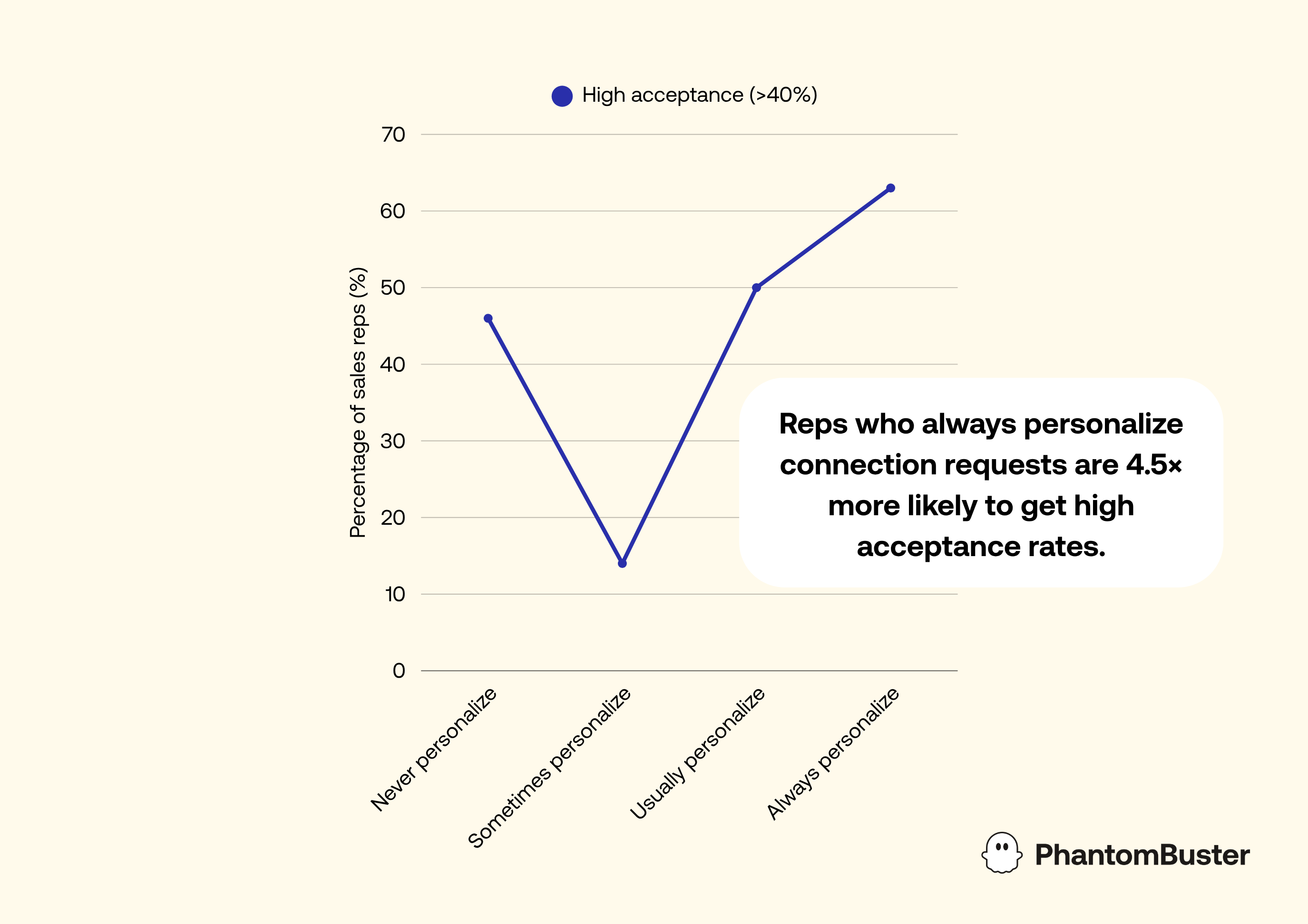 Connection request personalization vs. Connection acceptance rate