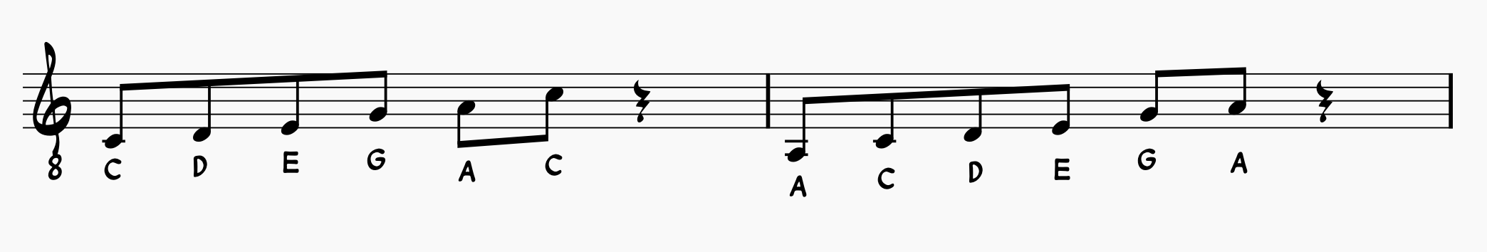 Blues Scale Guide: C major pent. scale and minor pentatonic scale share the same sequence of notes 