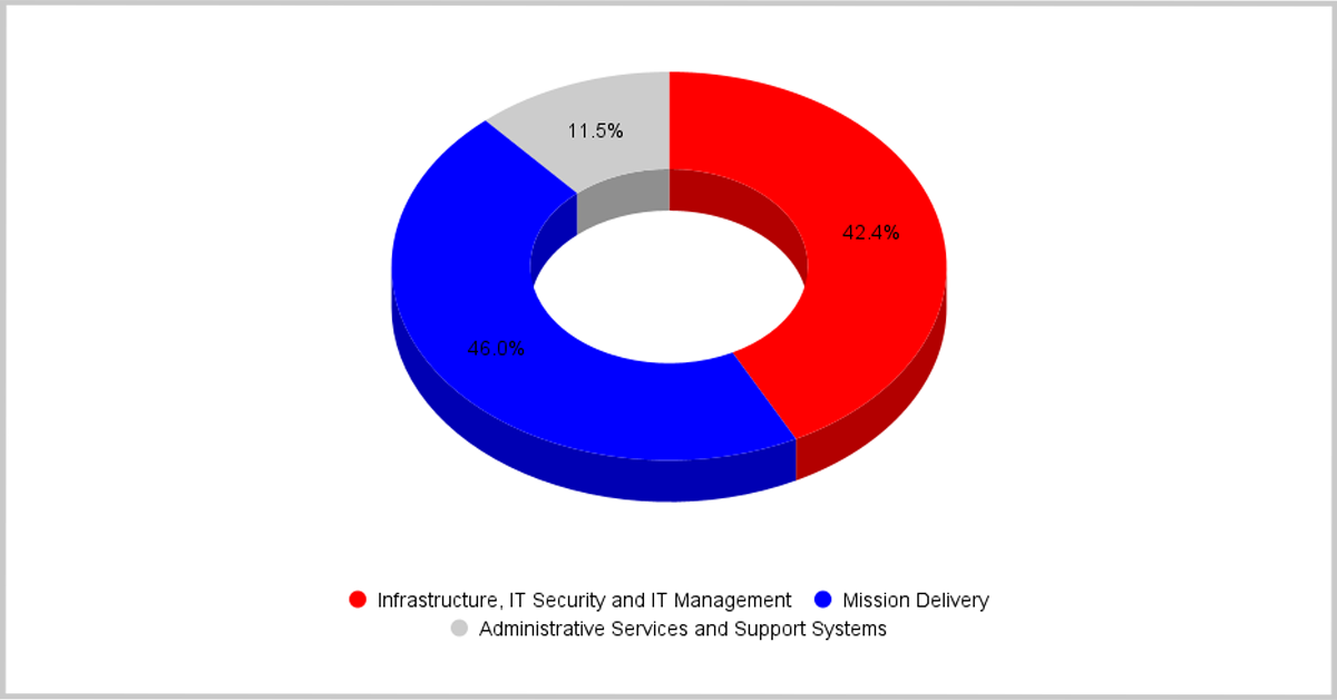 IT investment summary