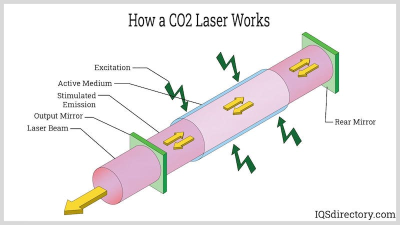 CO2 Lasers Work Principle