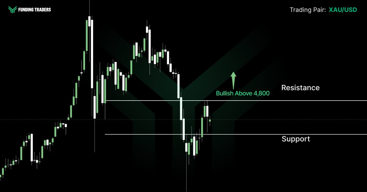 XAU/USD candlestick chart from Funding Traders showing gold's price action with two key horizontal levels marked — a resistance zone and a support zone below it — accompanied by a green upward arrow and the label "Bullish Above 4,800," signaling a potential breakout if price holds above resistance.