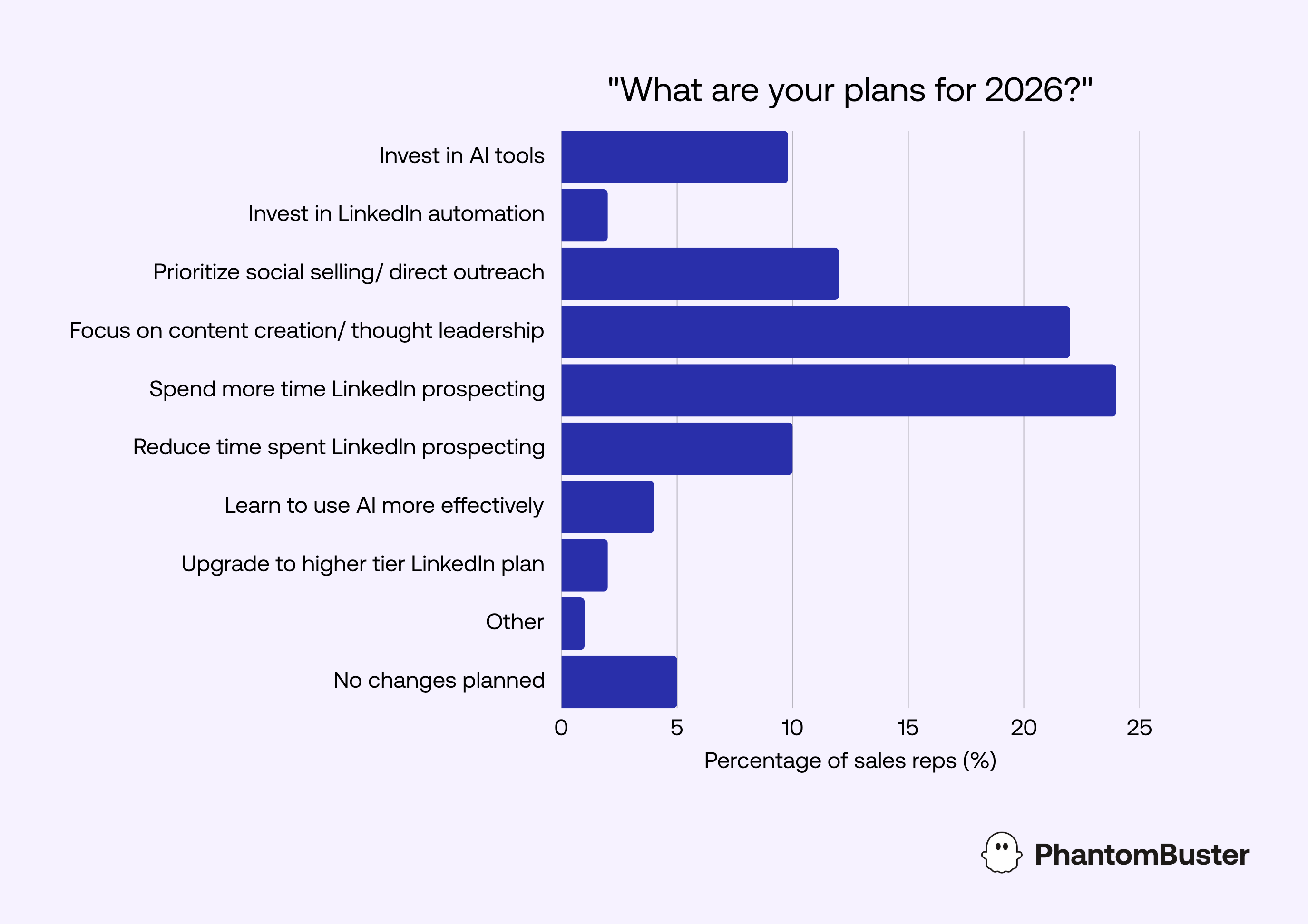 Sales reps' plans for 2026.