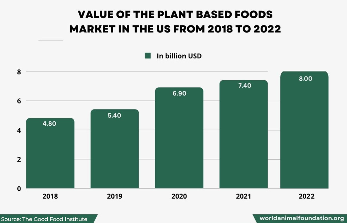 The Rise Of Veganism: How Many Vegans Are In The US?