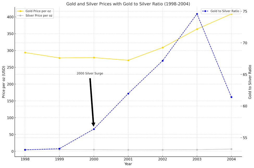 Gold and Silver Ratio during the Silver Surge