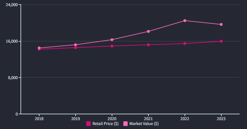 Rolex 326934 Sky-Dweller -Investment Value and Market Position