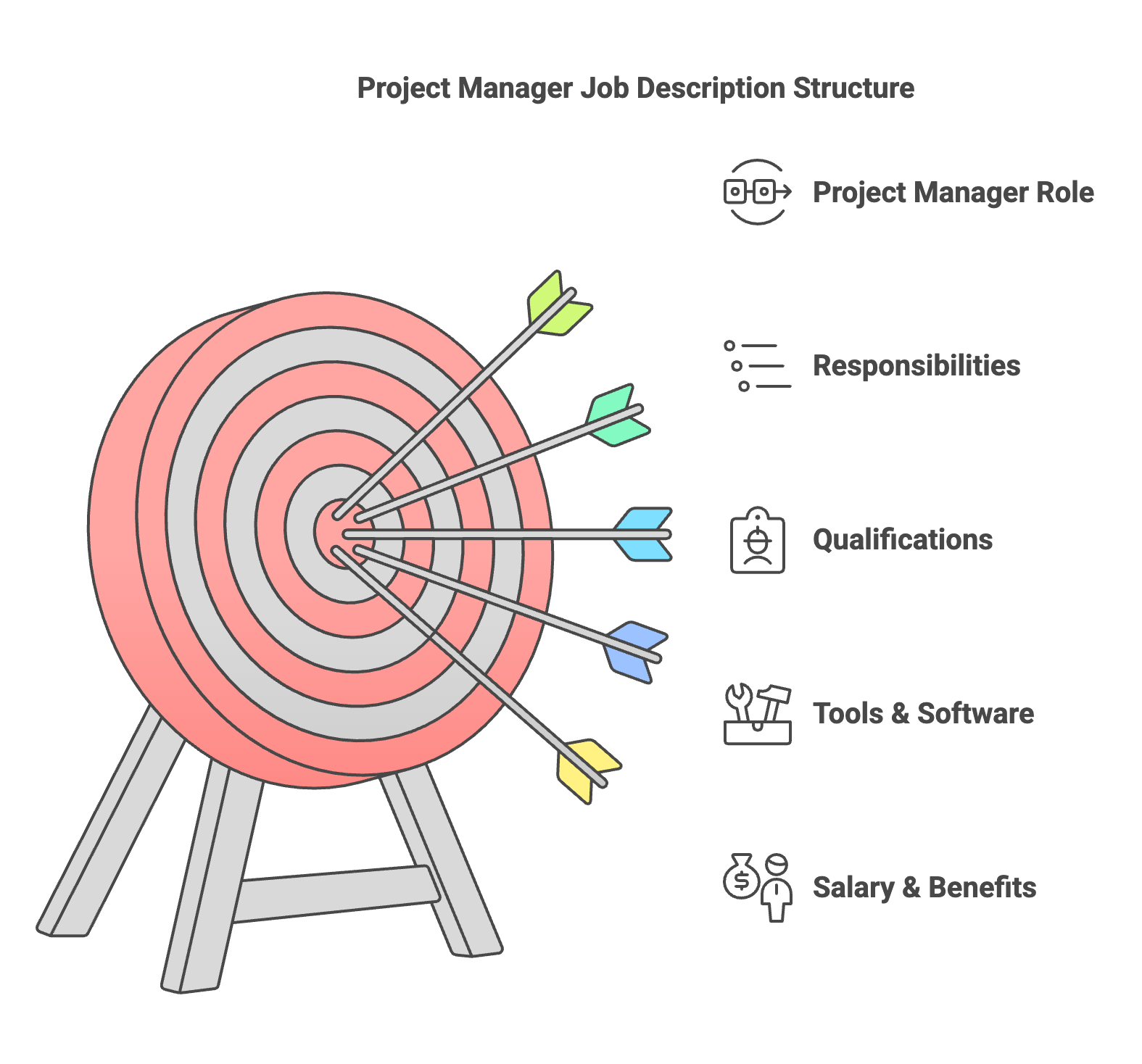 How to write a project manager job description