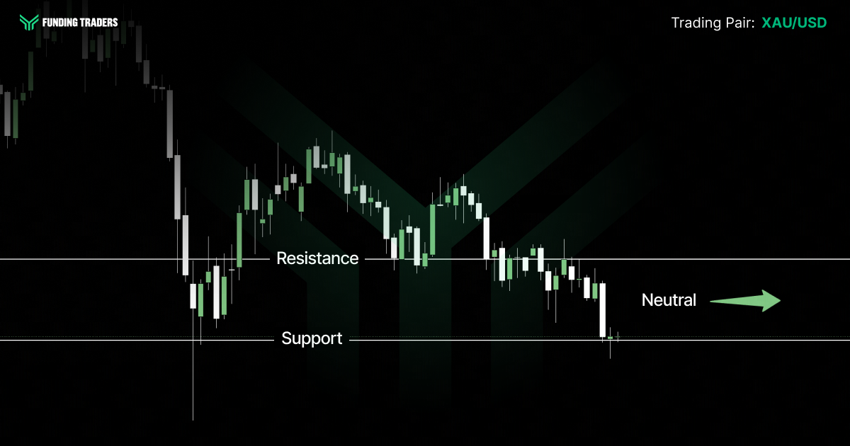 Funding Traders candlestick chart for the XAU/USD pair, marked with horizontal resistance and support lines and a green arrow pointing sideways to indicate a neutral outlook